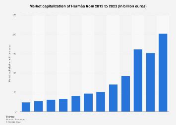 hermes market cap.